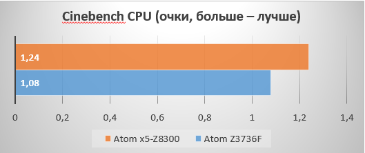Процессор Intel Atom x5-Z8300. Характеристики и бенчмарки