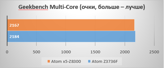 Процессор Intel Atom x5-Z8300. Характеристики и бенчмарки