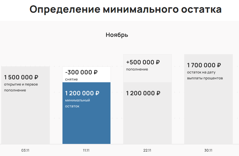 накопительные счета на ежедневный остаток 2024