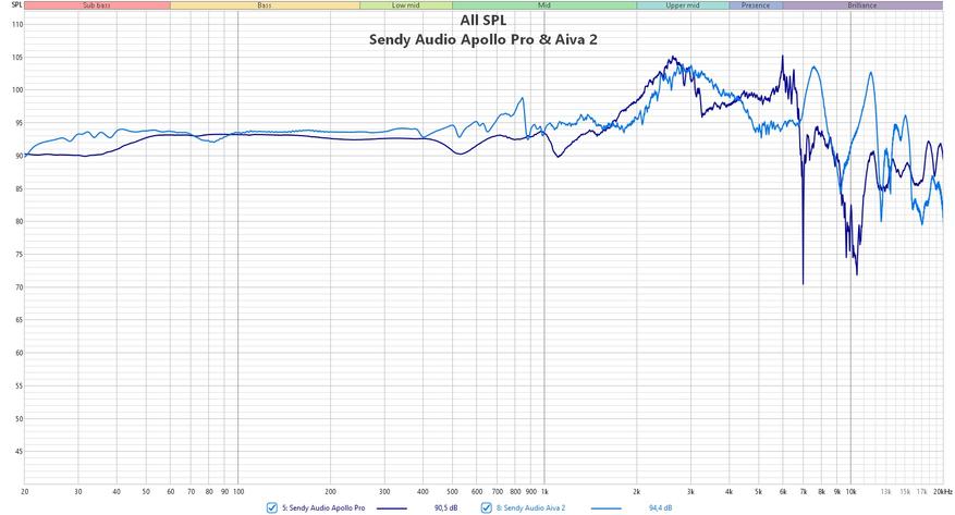 Sendy Audio Aiva 2