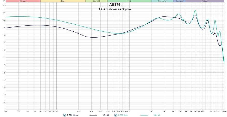 CCA Xyrra