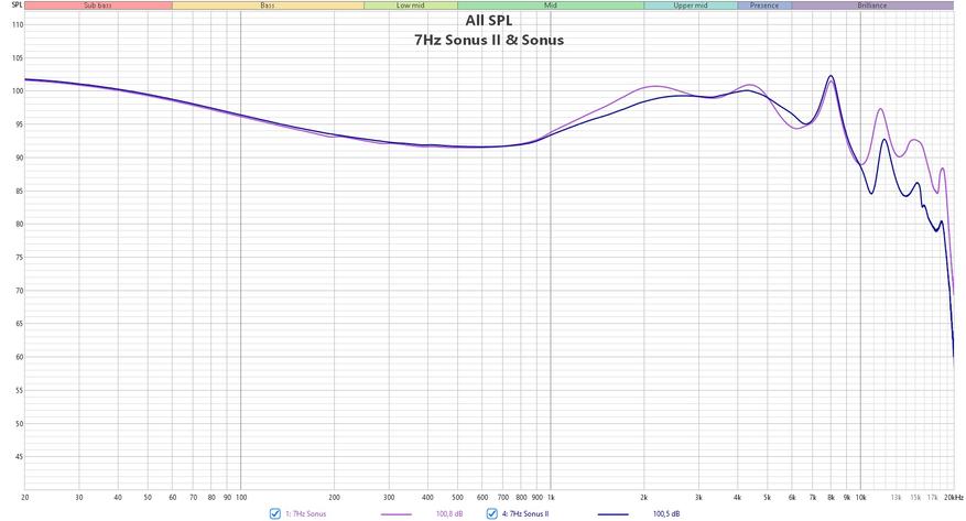 7Hz Sonus