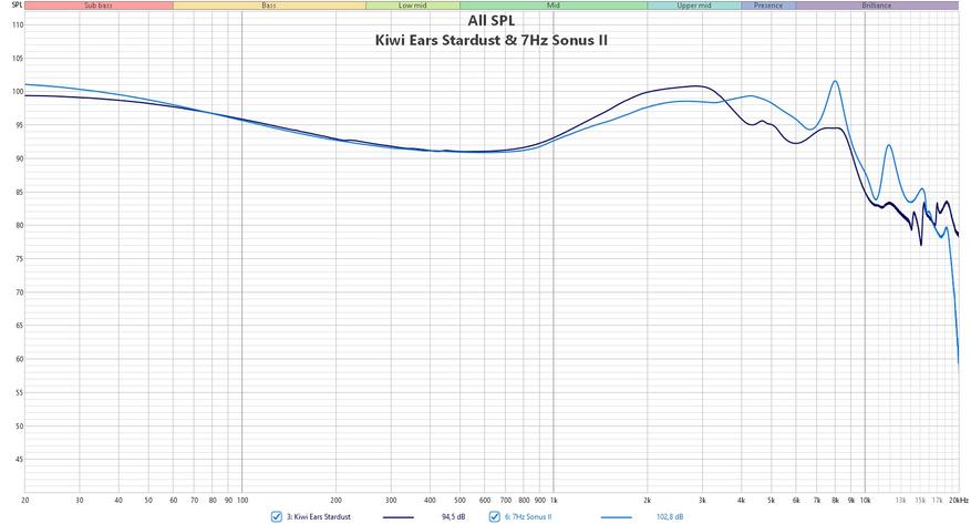 7Hz Sonus II