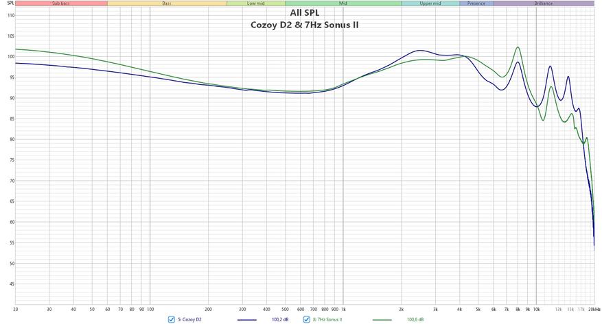 7Hz Sonus II