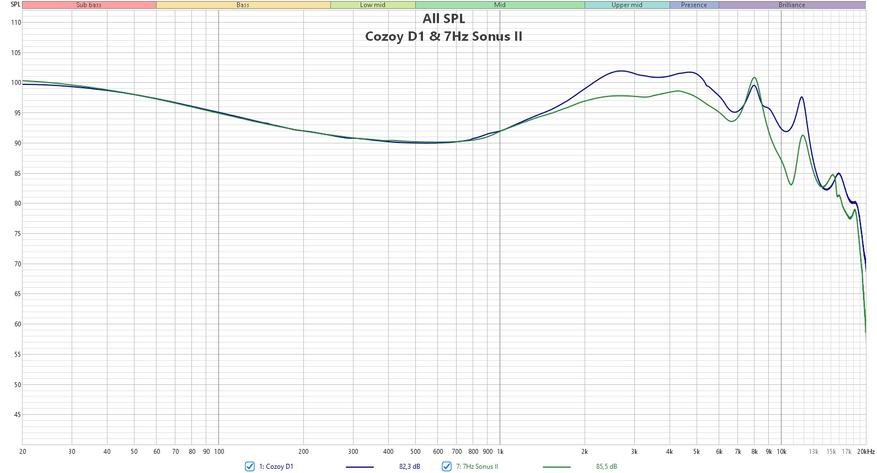 7Hz Sonus II