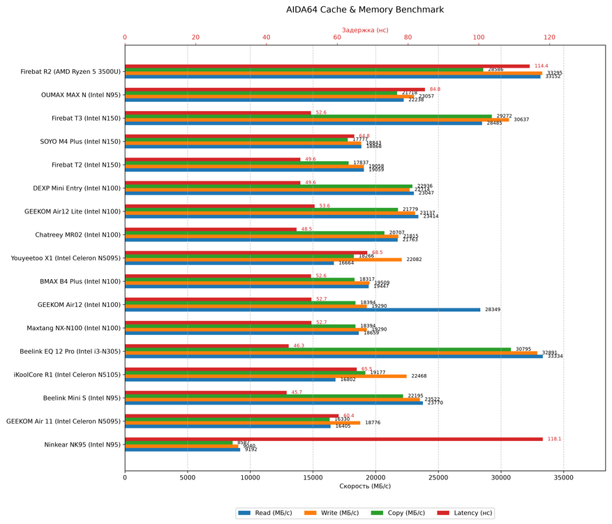 Диаграмма результатов в AIDA64 Memory Benchmark