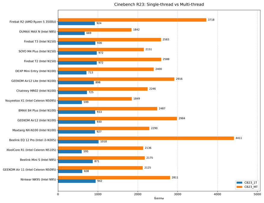 Диаграмма результатов в Cinebench R23