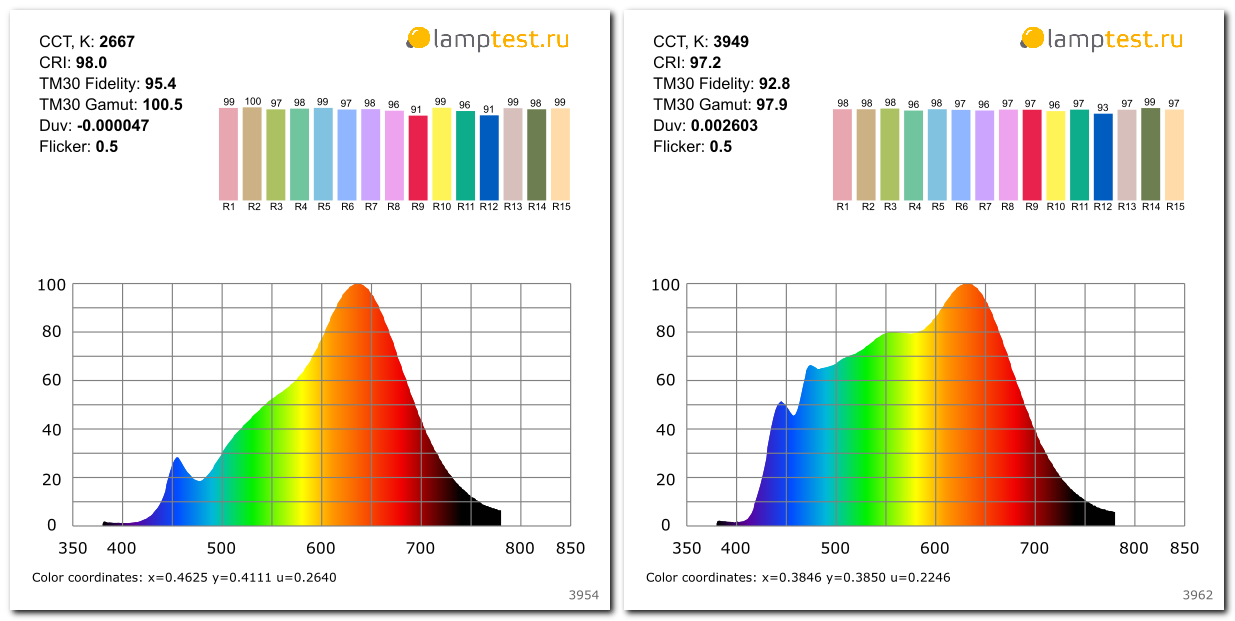 Почти идеальные лампы Navigator Supervision / Техника для дома / iXBT Live