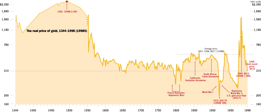 Золото график в долларах за год. Динамика стоимости золота за 100 лет. График стоимости золота за 100 лет. Динамика золота за 20 лет. Динамика золота за 20 лет график.