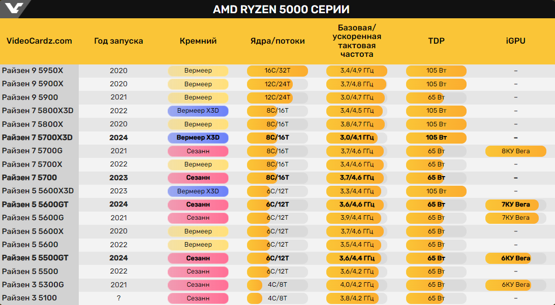 Процессоры ам4 список