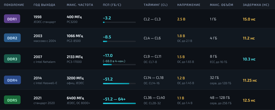 Сравнение задержки поколений ОЗУ