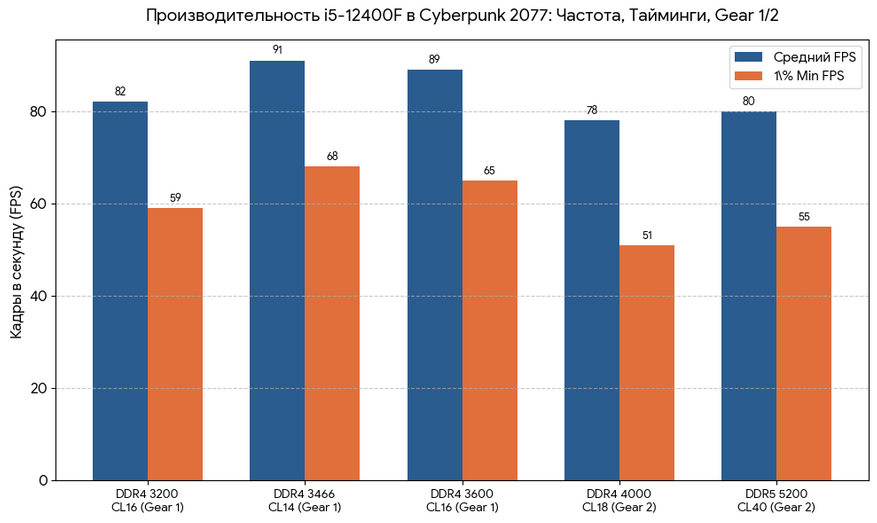 Сравнение таймингов и частоты