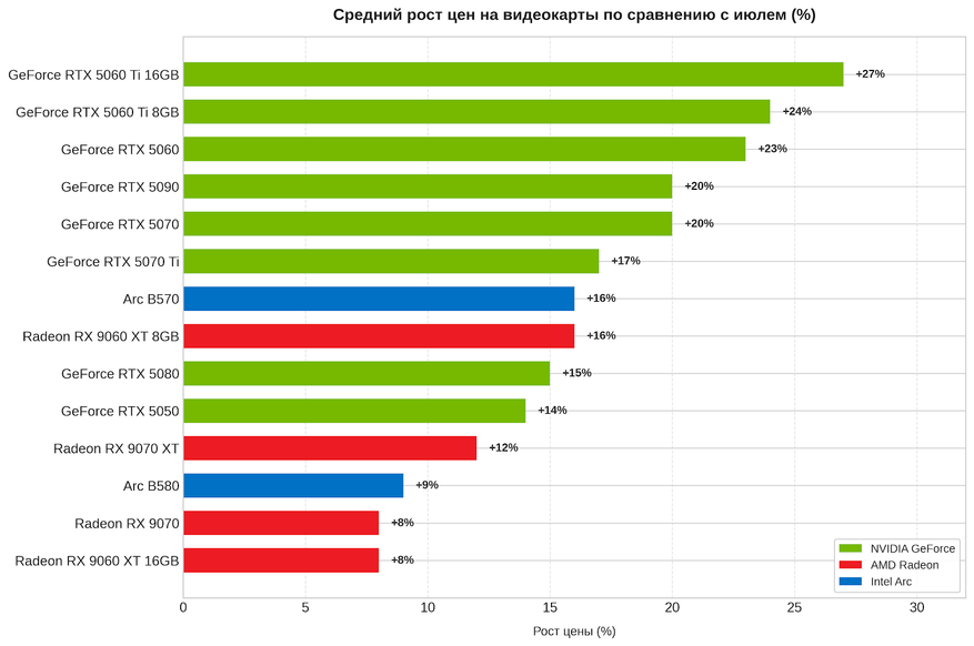 Статистика повышения цен