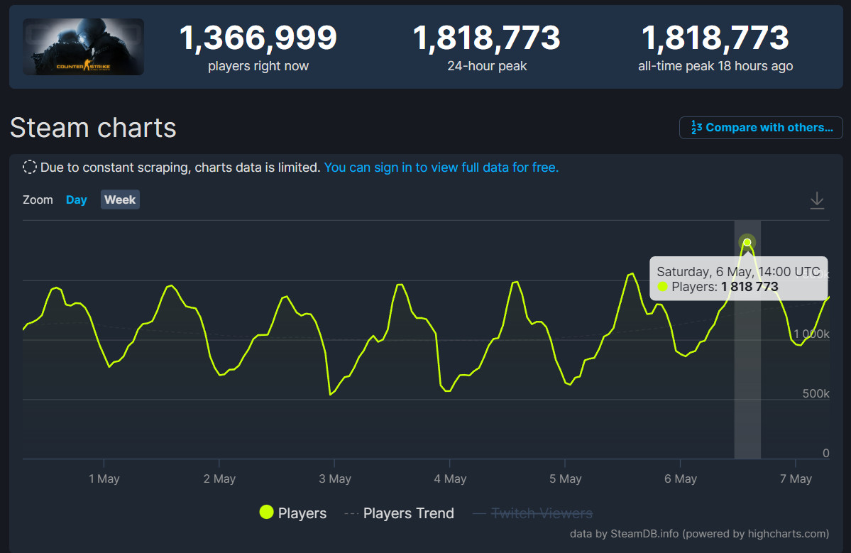 Steam hours on record фото 3