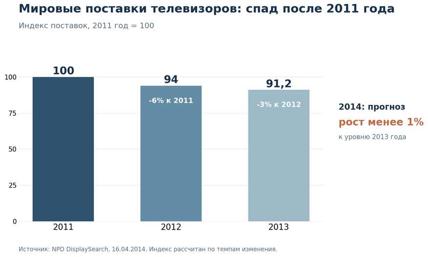 Динамика мировых поставок телевизоров в 2011–2013 годах. За 100% принят уровень 2011 года. Источник: NPD DisplaySearch, апрель 2014 года.