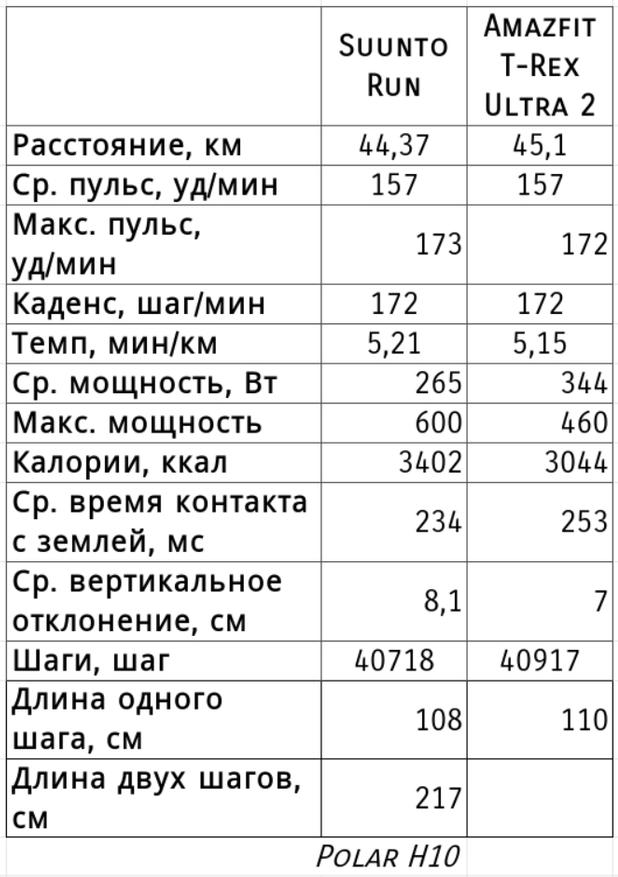 Моя статистика Московского марафона 2026