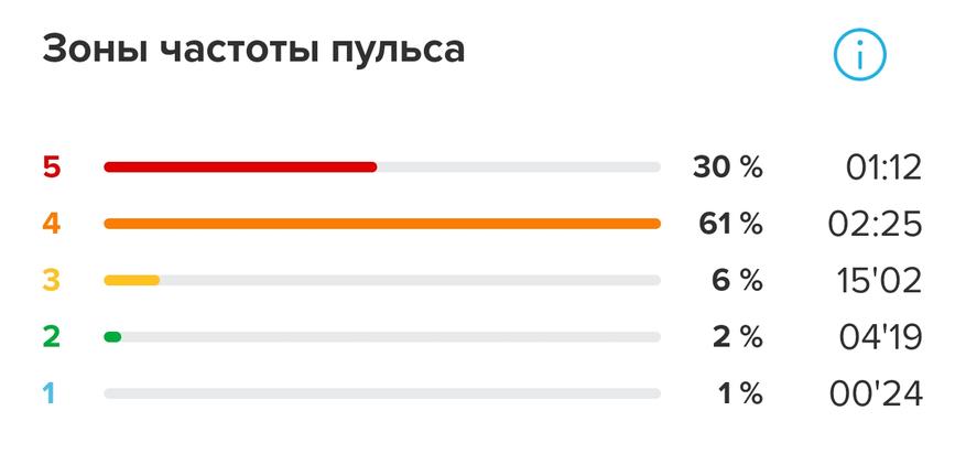 Пульсовые зоны на ММ с Polar H10