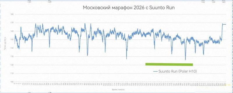 Пульс с Polar H10, подключённых к Suunto Run