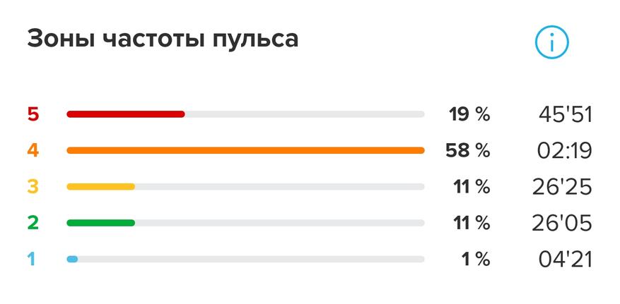 Пульсовые зоны на ПП с Polar H10