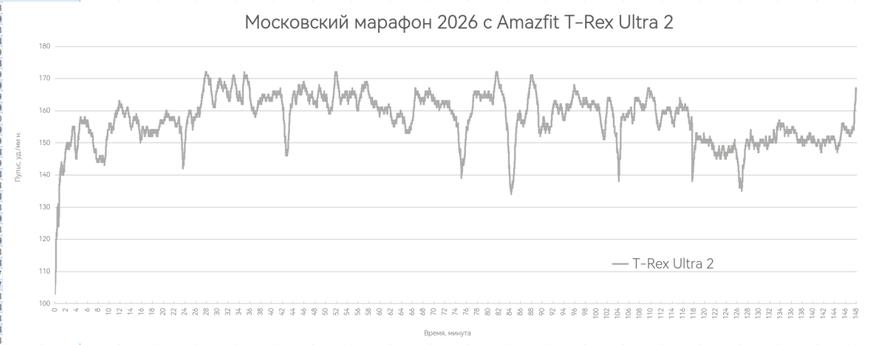 Пульс с Amazfit T-Rex Ultra 2