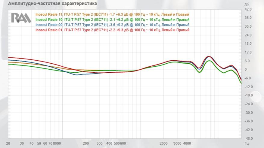 Стенд: ITU-T P.57 Type 2 (IEC711)