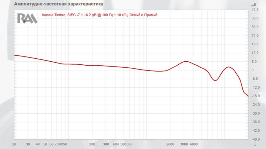 Стенд: ITU-T P.57 Type 2 (IEC711)