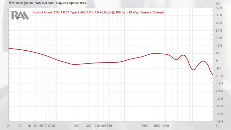 Стенд: ITU-T P.57 Type 2 (IEC711)