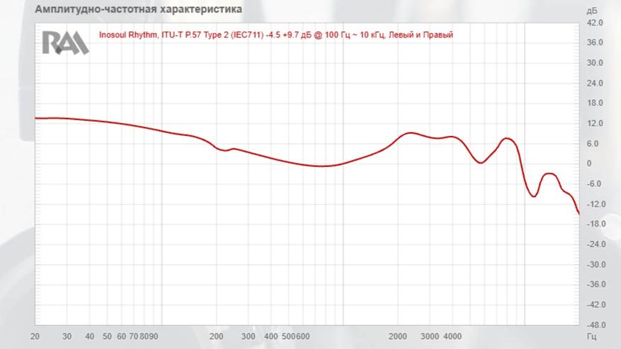 Стенд: ITU-T P.57 Type 2 (IEC711)