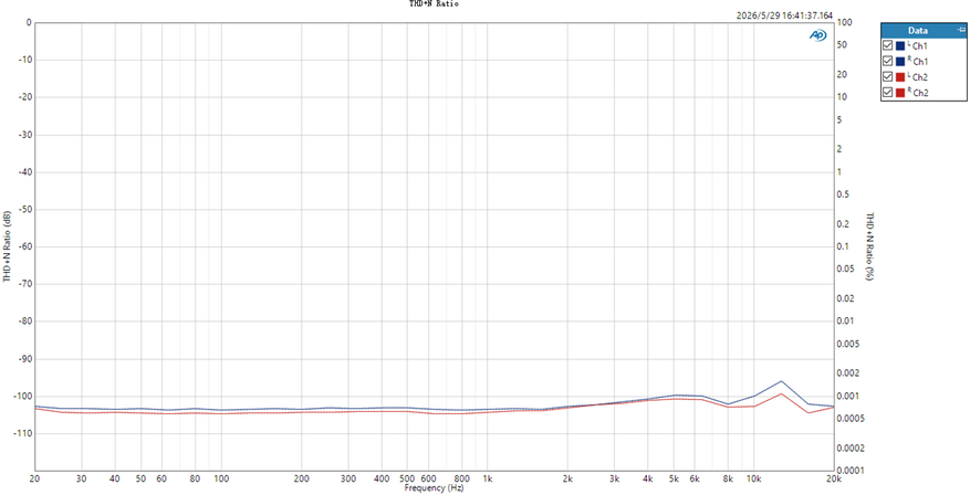 Test conditions: -2dB sinusoidal signal, PO Output High Gain Desktop Mode (32Ω load)