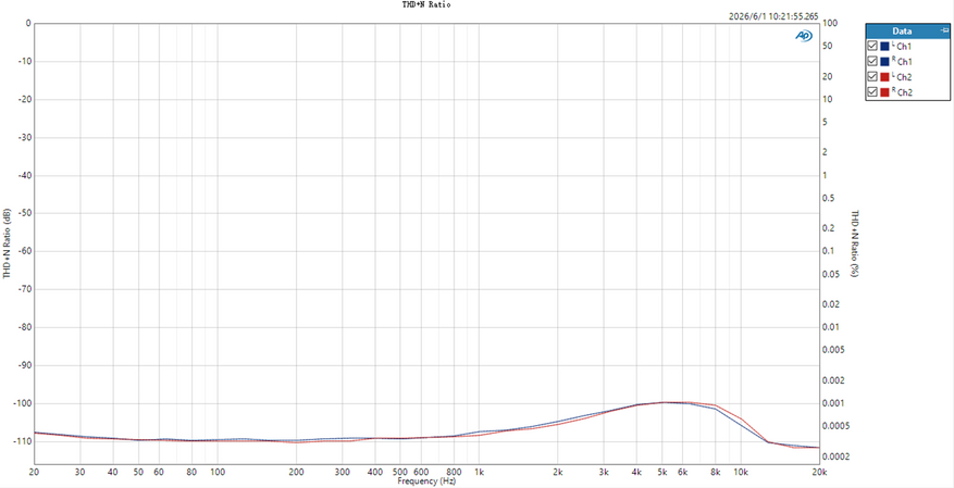 Test conditions: -4dB sinusoidal signal, BAL Output High Gain Non-Desktop Mode (32Ω load)