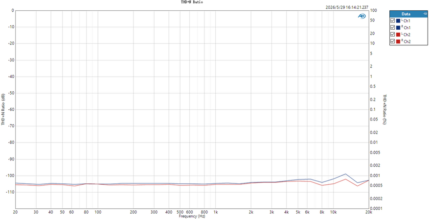 Test conditions: -2dB sinusoidal signal, PO Output High Gain Non-Desktop Mode (32Ω load)