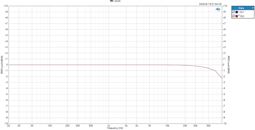 -5dB sinusoidal signal, 20Hz–85kHz, BAL Output High Gain Desktop Mode (32Ω load)