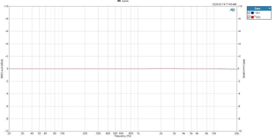 -5dB sinusoidal signal, 20Hz–20kHz, BAL Output High Gain Desktop Mode (32Ω load)