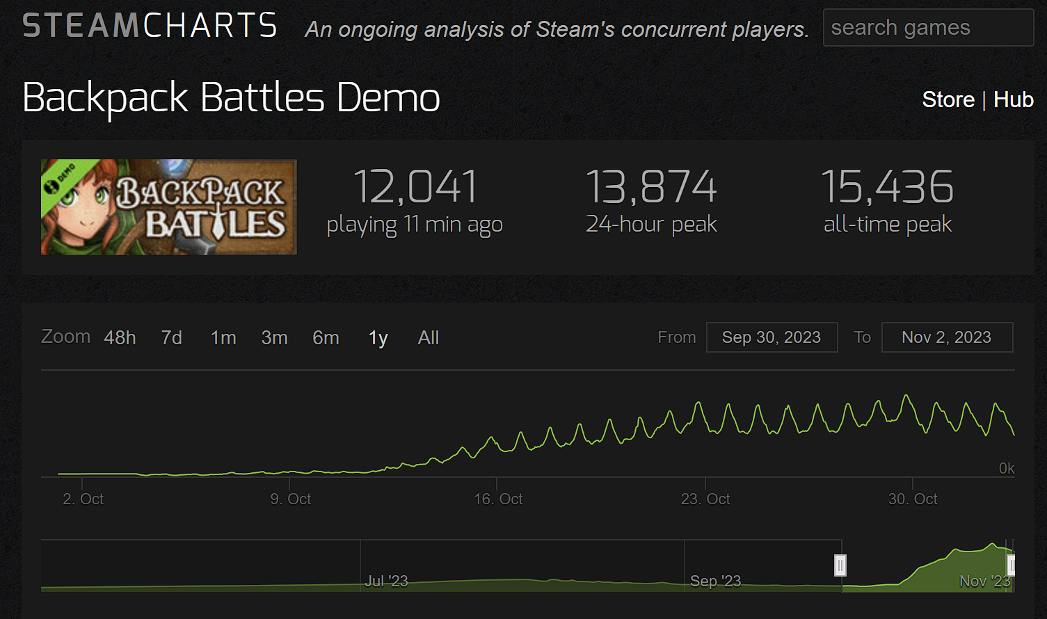 Steamcharts