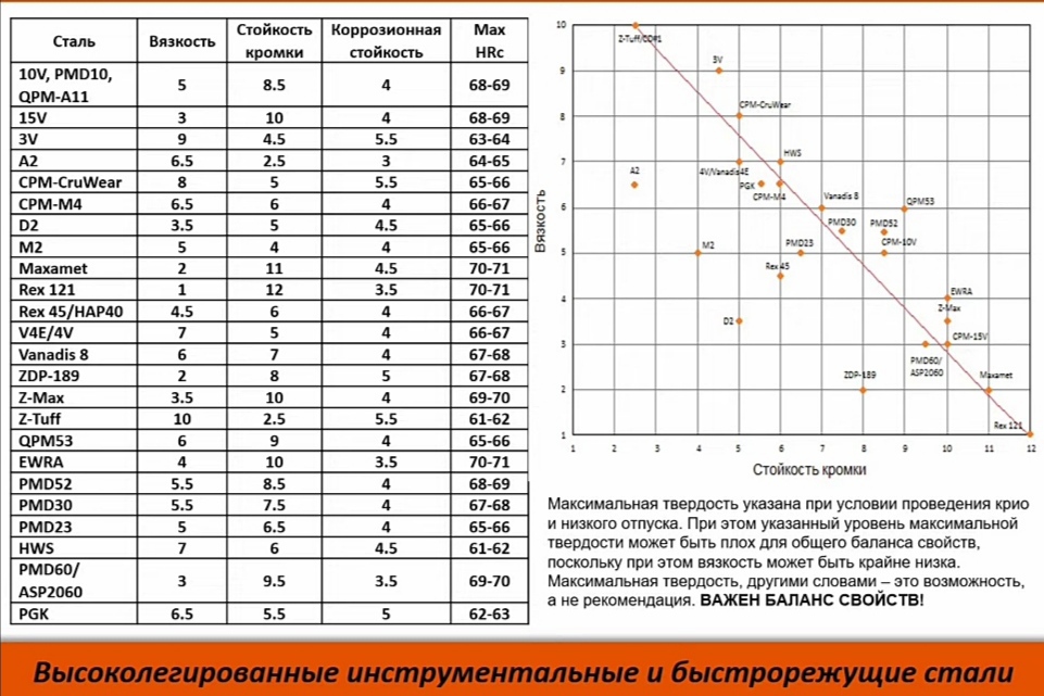 Твердость характеристики. Порошковая сталь Sandvik.