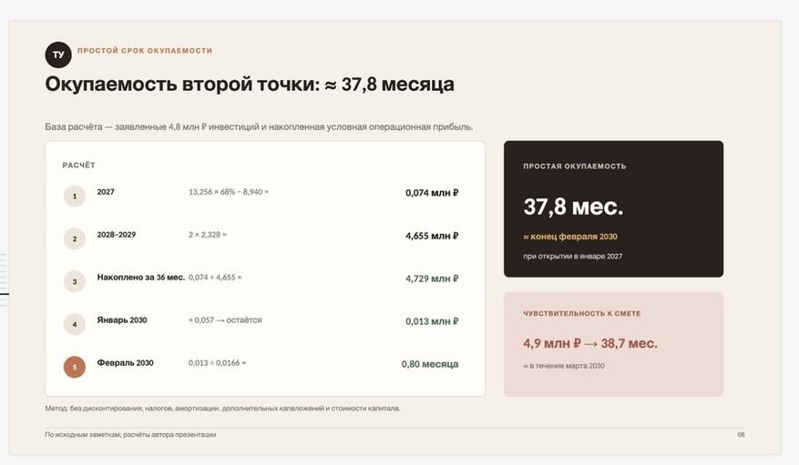 Пошаговый расчёт окупаемости у ChatGPT