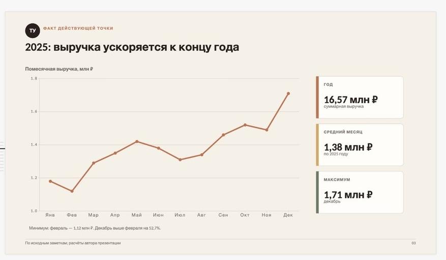 Слайд с выручкой по месяцам