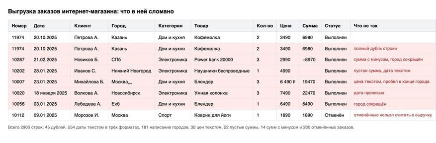Кусок исходной таблицы: дубль, минус, пустая сумма, цена текстом и сокращённые города