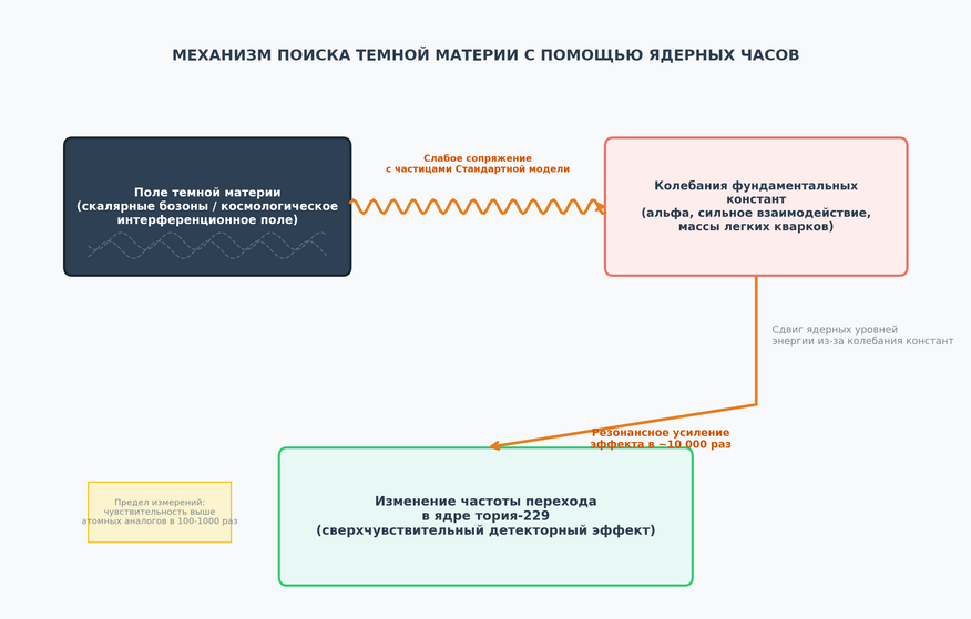 Механизм поиска темной материи с помощью ядерных часов. График построен в Colab