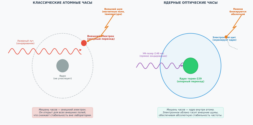 Архитектура часов. График построен в Colab