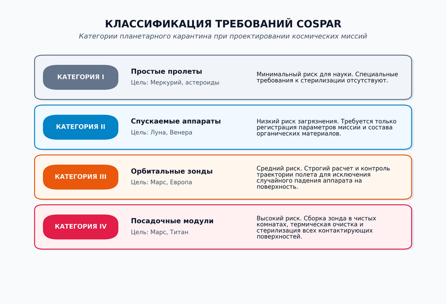 Классификация требований COSPAR. График построен в Colab