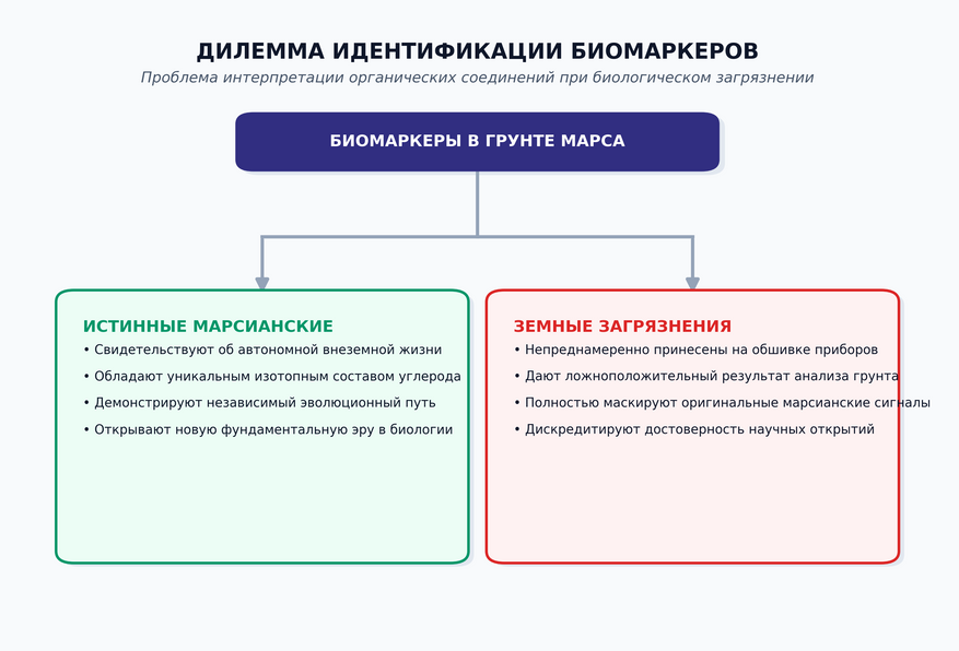 Дилемма идентификации биомаркеров. График построен в Colab