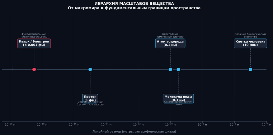 Логарифмическая шкала линейных размеров (в метрах) демонстрирует переход от привычных макроструктур к фундаментальным пределам физического мира. Начиная с биологического масштаба (живая клетка человека, около 10 микрометров) и химического уровня (молекула воды и атом водорода), мы спускаемся к составным структурам микромира — протону, размер которого составляет всего одну квадриллионную долю метра (1 фемтометр). На самом глубоком уровне физика обнаруживает кварки и электроны — бесструктурные, точечные квантовые объекты, не имеющие внутренних компонентов и занимающие область менее одной миллиардной доли нанометра. График построен в Colab