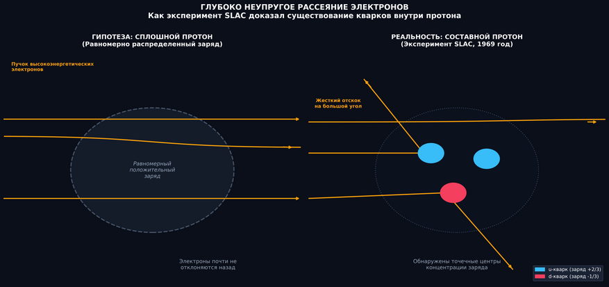 Сравнение теоретической и реальной моделей внутреннего устройства протона. Слева показана гипотеза, доминировавшая до конца 1960-х годов: протон как упругий, равномерно заряженный шар. Высокоэнергетические электроны при такой структуре должны были лишь плавно отклоняться пологими дугами. Справа — схема реального эксперимента на ускорителе SLAC (1969 год), доказавшего существование кварков. Жесткий, почти обратный отскок электронов под огромными углами продемонстрировал, что внутри протона находятся три точечных центра концентрации электрического заряда. График построен в Colab