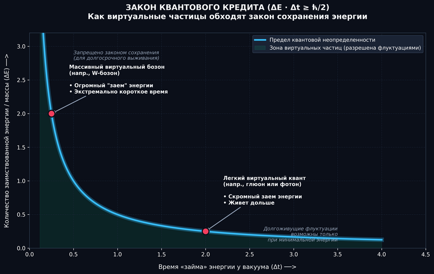 Математическое соотношение Гейзенберга (ΔE⋅Δt≥ℏ/2 ), определяющее правила квантового «кредитования» вакуума. Граница неопределенности представляет собой гиперболу, под которой лежит разрешенная зона квантовых флуктуаций. График наглядно иллюстрирует, что тяжелые виртуальные переносчики взаимодействий (такие как массивные W-бозоны) требуют огромного «займа» энергии и могут существовать лишь экстремально короткое время. Напротив, легкие или безмассовые виртуальные кванты (фотоны и глюоны) совершают скромный заем энергии и способны жить значительно дольше. График построен в Colab