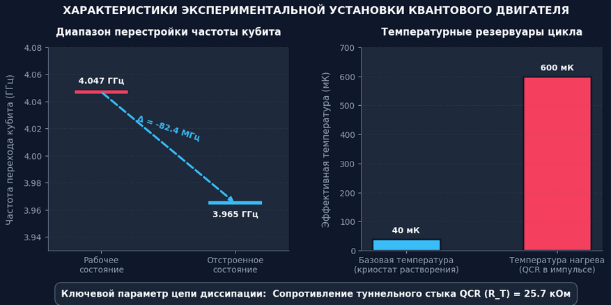 Характеристики экспериментальной установки квантового двигателя. График построен в Colab