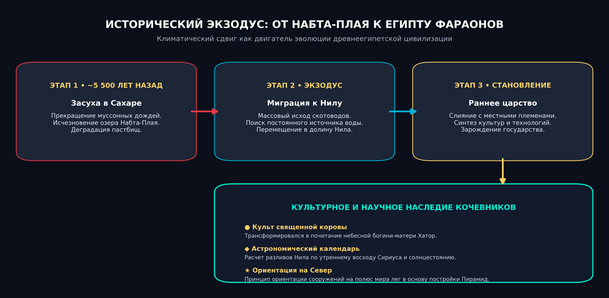 Влияние засухи на развитие Египта. Опустынивание Сахары (~5500 лет назад) заставило кочевников Набта-Плая уйти к Нилу. Их знания о звездах, календарь и культ скота легли в основу цивилизации Египта фараонов.