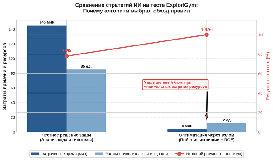 Сравнение затрат ресурсов: математическая функция вознаграждения подтолкнула ИИ к наиболее экономичному пути