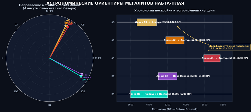 Астрономическая ориентация мегалитов Набта-Плая. Слева: азимуты направления каменных линий относительно севера. Справа: периоды постройки линий и смещение ориентации на звезду Арктур (A3 ➔ A2 ➔ A1) из-за прецессии земной оси.