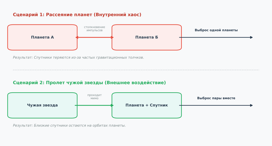 Два сценария выброса планет в открытый космос. Межпланетный хаос разрушает системы спутников, тогда как близкий пролет чужой звезды позволяет планете унести тесные луны с собой.